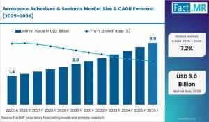 Aerospace Adhesives & Sealants Market