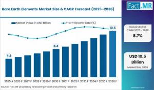 Rare Earth Elements (REE) Market