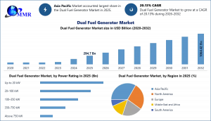 Dual Fuel Generator Market
