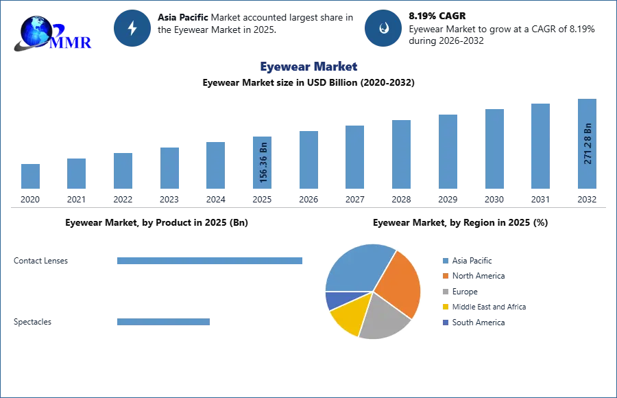 Eyewear Market