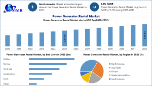 Power Generator Rental Market