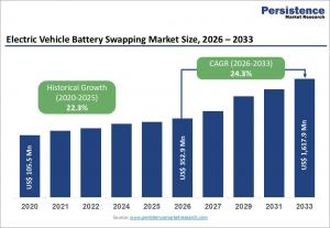 Global Electric Vehicle Battery Swapping Market Report Scope