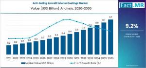 Anti-Soiling Aircraft Coatings Market