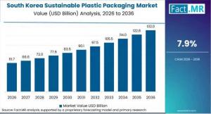 Sustainable Plastic Packaging Market