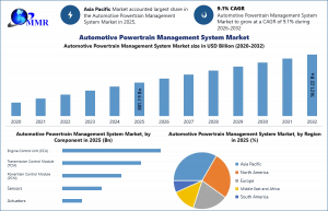 Automotive Powertrain Management System Market