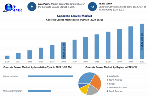 Concrete Canvas Market