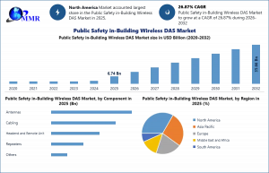 Public Safety in-Building Wireless DAS Market
