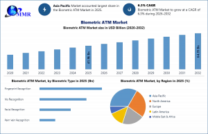 Biometric ATM Market