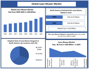 Lawn Mower Market