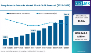 Deep Eutectic Solvents Market