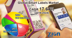 Smart Labels Market