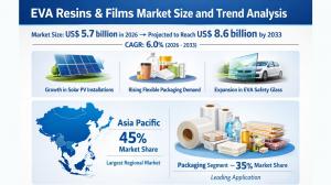 EVA Resins & Films Market