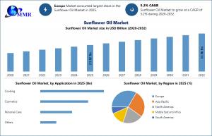 Sunflower Oil Market