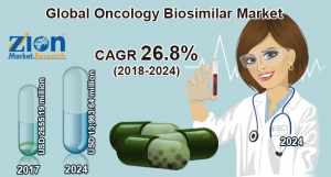 Oncology Biosimilar Market