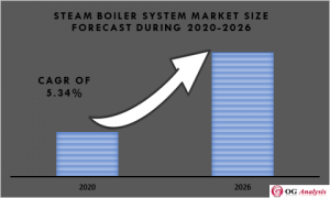 Steam Boiler system Market
