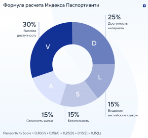 Лучшие страны для цифровых кочевников: рейтинг Паспортивити