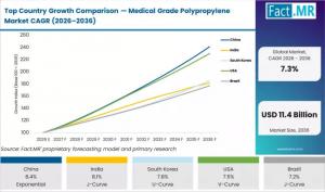 Medical Grade Polypropylene Market