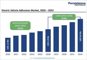 Electric Vehicle Adhesives Market Size and Trend Analysis
