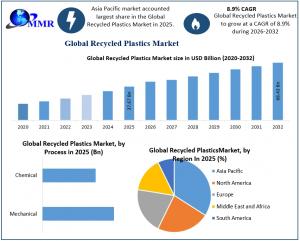 Recycled Plastics Market