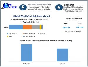 WealthTech Solutions Market