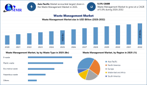 Waste Management Market
