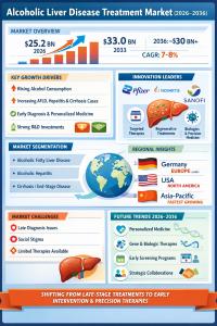 Alcoholic Liver Diseases Treatment Market