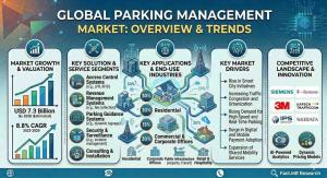 Parking Management Market