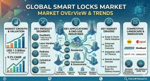 Smart Locks Market