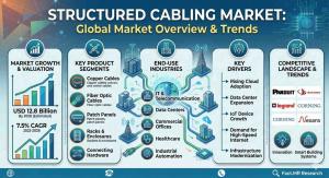 Structured Cabling Market