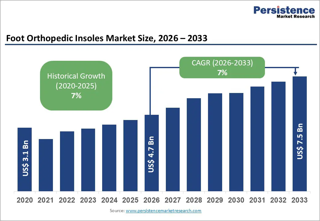 foot orthopedic insoles market