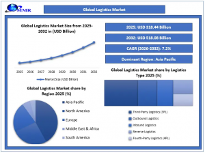 Global Logistics Market