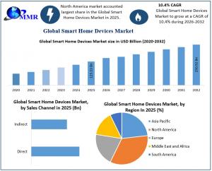 Smart Home Devices Market