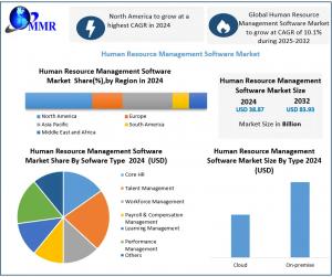 Human Resource Management Software Market