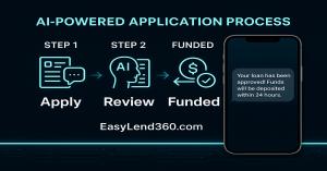 Three-step loan process - Apply, Review, Funded