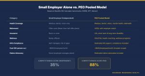 Bar chart comparing benefits competitiveness scores: 35 percent for a 40-person firm with health, dental, and vision only versus 88 percent for the same firm with a full PEO package including medical, dental, vision, mental health, telehealth, 401(k), lif
