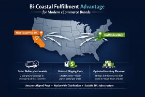 Map of the United States showing bi-coastal fulfillment network with West Coast Prep 3PL in California and iFulfillAndShip on the East Coast, illustrating nationwide distribution coverage.