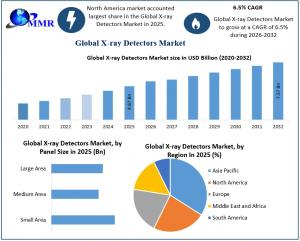 X-ray Detectors Market