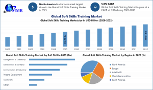 Soft Skills Training Market