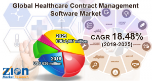 Healthcare Contract Management Software Market