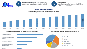 Space Battery Market