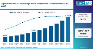 Digital Twins for CNC Machining Centers Market