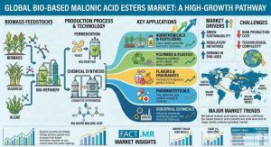 Bio-based Malonic Acid Esters Market