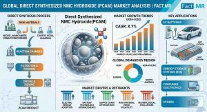Direct-Synthesized NMC Hydroxide pCAM Market