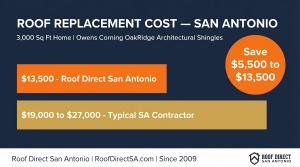 Roof replacement cost san antonio: bar chart comparing $13,500 direct pricing vs $19,000–$27,000 typical contractor for a 3,000 sq ft roof with Owens Corning OakRidge shingles. Source: Roof Direct San Antonio.