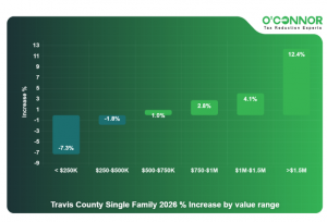 Travis County Taxable Value Increased by $17.26 Billion in 2026