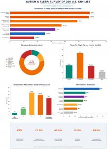 The bar graph chart shows details of the 200 family national survey who have one child with sensory issues.  It visually shows the sleep trouble parents have and what they try to calm their child so they can sleep at night