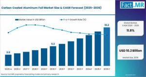 South Korea Carbon Coated Aluminum Foil Market