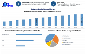 Automotive Software Market