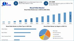 Wood Pellets Market