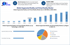 Augmented Reality and Virtual Reality Market